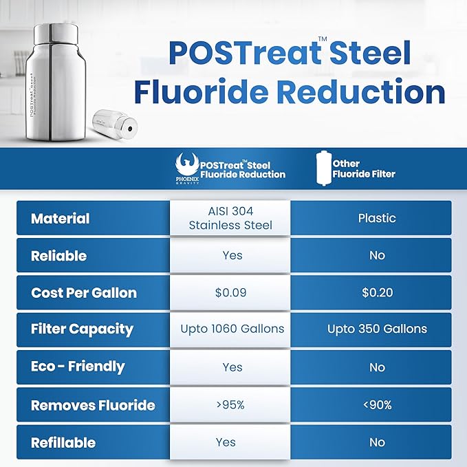 PHOENIX GRAVITY POSTreat Steel Fluoride Reduction Elements - Set of 2 AISI 304 Stainless Steel PF-4 Element, Removes >95% of Fluoride, Compatible with Phoenix Carbon (Black) Filter Elements