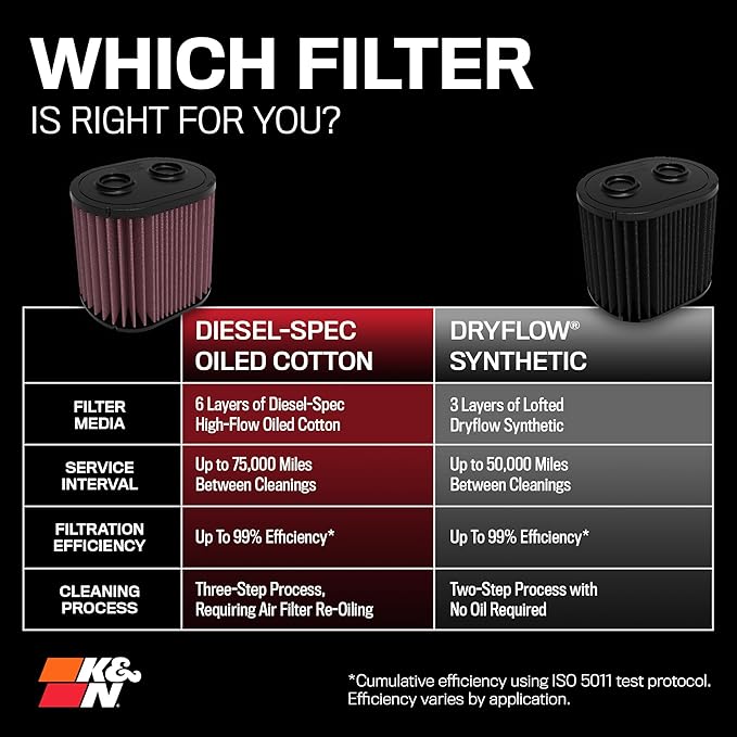 K&N Performance Diesel High-Flow Lifetime Engine Air Filter: Increase Power & Towing, Washable, Premium, Replacement Air Filter: Compatible with 2017-2019 Ford (F250, F350, F450, F550), E-0644