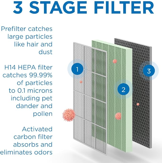 Medify MA-125 Genuine Replacement Filter Set for Allergens, Smoke, Wildfires, Dust, Odors, Pollen, Pet Dander | 3 in 1 with Pre-filter, HEPA H14 and Activated Carbon | Removal to 0.1 Microns | 1-Pack