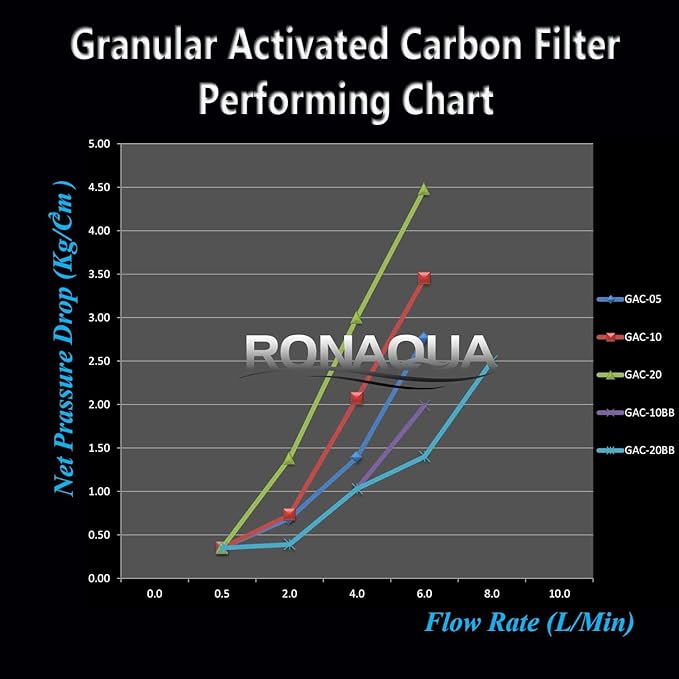 Standard Whole House Coconut Shell Granular Activated Carbon Water Filter 20β x 2.5β Fits 20β x 2.5β Housings. Remove Chlorine and Bad Odor. Compatible with EP-20, HX-CB-25-2010, F3WCB32