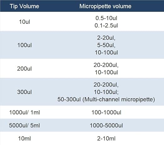 Pipette Tips 1000UL for Laboratory, with Filter,Autoclavable, Universal Type, Clear, 96 Tips (T1000-RSF-96)