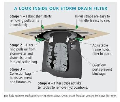 PIG Adjustable Frame Storm Drain Filter | Traffic Safe Sediment Filter | Inside The Drain Filter | for Storm Drains 20" - 32" W to 20" - 32" L | Rectangle |8” Diameter | PMB30625