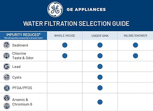 GE Membrane Filter Compatible with Select GE Under Sink Filtration Systems Including GXRQ18NBN, GNRQ18NBN, GXRV40TBN, Replace Every 12 Months, FQ18MN