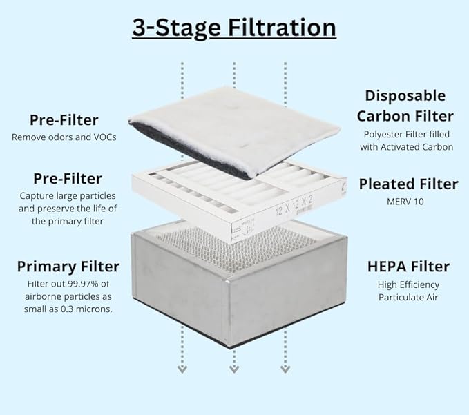 Extract-All Salon Pure Air Revolution Fume Extractor Replacement Filters 1 Pleated Pre-Filter, 1 Primary HEPA Filter, and 1 Disposable Activated Carbon Pad (Pack of 3)