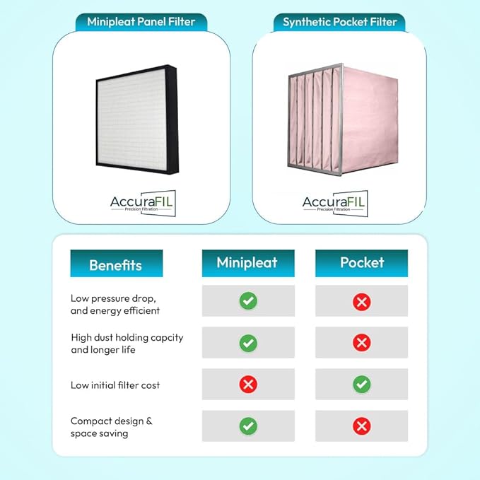 20x24x4 Mini-Pleat Synthetic Panel Air Filter – 4” – Single Header Plastic Frame – MERV 15 ASHRAE 52.2 – High-Efficiency HVAC Filter for Commercial & Industrial Use – (Pack of 3)