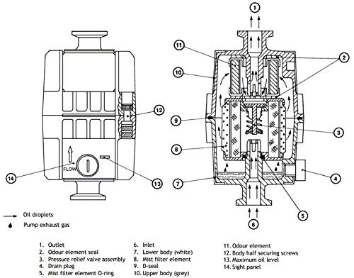 Edwards EMF20 Oil Mist Filter, KF25 Ports, for RV12, E1M18, E2M18 Vacuum Pumps