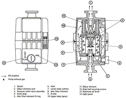 Edwards EMF20 Oil Mist Filter, KF25 Ports, for RV12, E1M18, E2M18 Vacuum Pumps