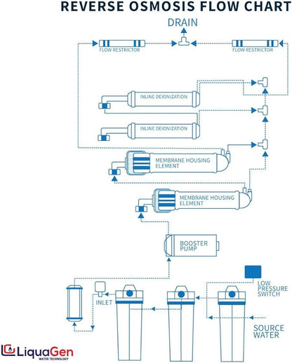 LiquaGen - Light Commercial Grade RO/DI Water Filter System | Reverse Osmosis and Deionization RO/DI | Booster Pump with TDS Meter | 20 Gallon Tank - 400GPD