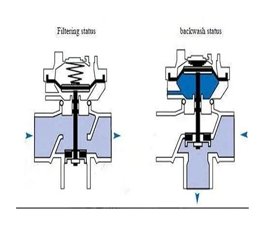 Filte LSF03 3 Inch Two-Position Three-Way Filter Automatic Backwash Flush Valve for Agriculture Farm Irrigation