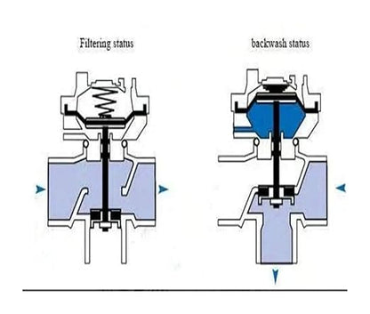 Filte LSF03 3 Inch Two-Position Three-Way Filter Automatic Backwash Flush Valve for Agriculture Farm Irrigation