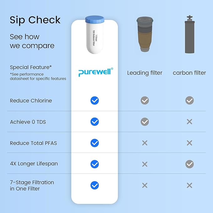 Purewell 0 TDS 7-Stage Water Filter Replacement for Zero Pitcher, Purewell SF series system, 200Gal Long-Lasting, NSF Certified to Reduce TDS, Total PFAS, Mercury& Heavy Metals, Chlorine (2 Pack)