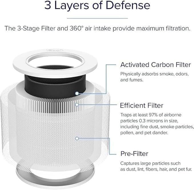 LEVOIT Genuine Core Mini-P Replacement Filter, Core Mini-RF Air Purifier Filters, Supports HEPA Sleep Mode, High-Efficiency Activated Carbon for Removal of Smoke, Odor, Allergens, Pollen, 2 Pack,White