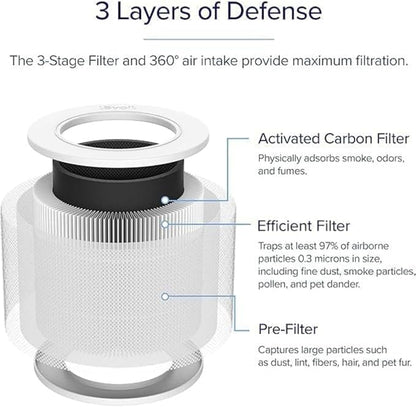 LEVOIT Genuine Core Mini-P Replacement Filter, Core Mini-RF Air Purifier Filters, Supports HEPA Sleep Mode, High-Efficiency Activated Carbon for Removal of Smoke, Odor, Allergens, Pollen, 2 Pack,White