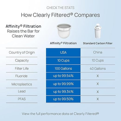 Clearly Filtered No.1 Filtered Water Pitcher/Updated Model/Targets 365+ Contaminants e.g. Fluoride Chlorine PFAS Microplastics Lead Arsenic BPA/BPS Free (Pitcher + 3 Filter Packs)
