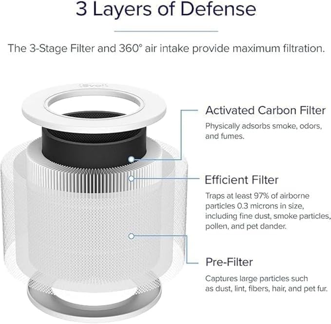 LEVOIT Core Mini-P Replacement Filter, Genuine Core Mini-RF Air Purifier Filters, Supports HEPA Sleep Mode, High-Efficiency Activated Carbon for Removal of Smoke, Odor, Allergens, Pollen, 1 Pack,White
