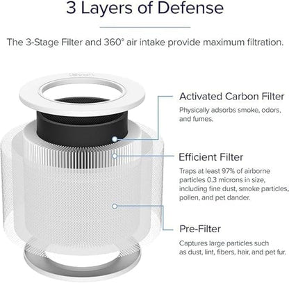 LEVOIT Core Mini-P Replacement Filter, Genuine Core Mini-RF Air Purifier Filters, Supports HEPA Sleep Mode, High-Efficiency Activated Carbon for Removal of Smoke, Odor, Allergens, Pollen, 1 Pack,White