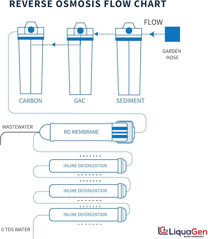 LiquaGen - Heavy Duty & High Capacity 7-Stage Aquarium Reef and Deionization Reverse Osmosis Water Filter Systems RO/DI | 0 PPM - 100 GPD