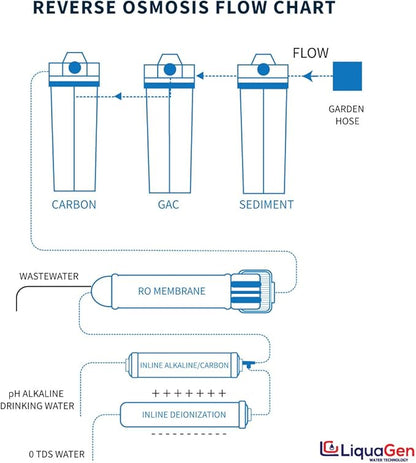 LiquaGen Portable - 6 Stage Dual Use (Drinking & 0 PPM Aquarium Reef/Deionization) Reverse Osmosis Water System (RO/DI) w/pH Alkaline Mineral Restoration Filter (75 GPD)