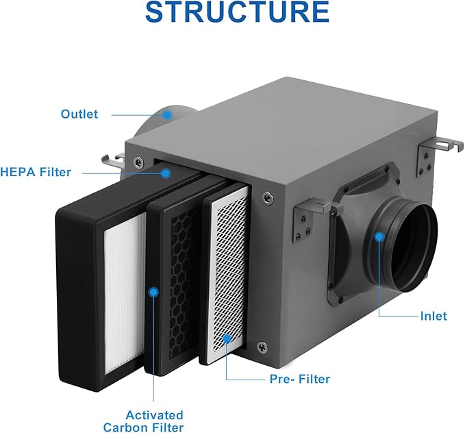 3-Layer Purification Filter Box 4" with High Efficacy Hepa and Carbon Filter, Fit 4 Inch Inline Duct Fans for Fresh Air Intake and Ventilation System