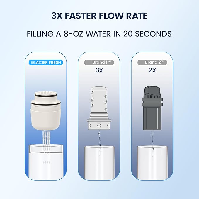 GLACIER FRESH Glass 10 Cup Water Pitcher with 1 Filter of 3X Flow Rate, 5-Stage Filtration Reduces 99% Chlorine and Improve Taste, Eco-Friendly, Bpa Free, White