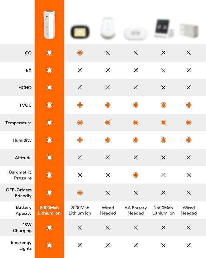 Portable Air Monitor, Lumopal Air Sensor with CO/TVOC/HCHO/EX/Humidity/Temp/Pressure Detector Indoor/Outdoor, VOC Meter CO Detector Gas Alert with 8000mah Long Lasting for Home Camping (Orange)