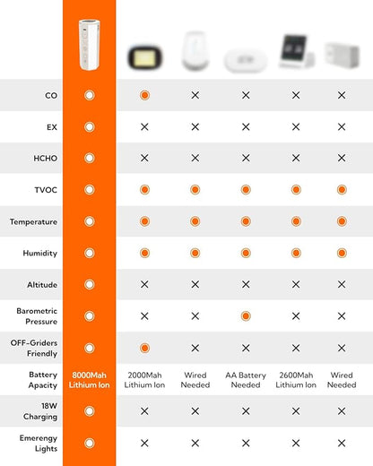 Portable Air Monitor, Lumopal Air Sensor with CO/TVOC/HCHO/EX/Humidity/Temp/Pressure Detector Indoor/Outdoor, VOC Meter CO Detector Gas Alert with 8000mah Long Lasting for Home Camping (Orange)