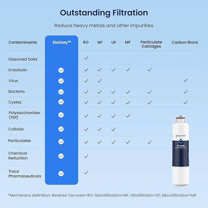 GLACIER FRESH New Upgraded Elarisey™ Filtration Technology, Compatible with Samsung DA29-00020B Refrigerator Water Filter, HAF-CIN/EXP, RF4267HARS for French Door Refrigerator Kitchens (1-Pack)