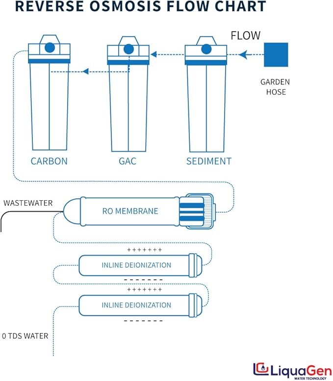 LiquaGen - 6 Stage Reverse Osmosis + Deionization Water Filtration System- 100 GPD w/Pressure Gauge & TDS Meter | Under Sink Water Filter Machine for Aquarium Water Purification