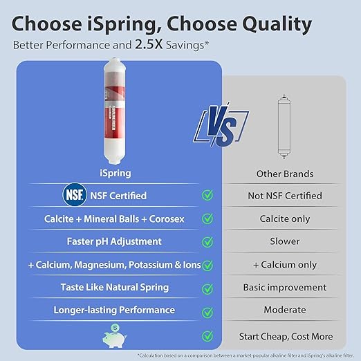 iSpring FA15 Alkaline Inline Water Filter Cartridge, 10” x 2” with 1/4” Quick Connect, NSF Certified, Add-on for RO Systems, Balances pH & Restores Minerals, 3-Layer Replacement Filter