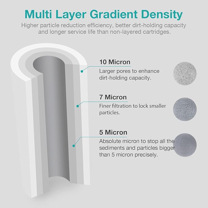 SimPure Sediment Water Filters, 5 Micron 20" x 4.5" Whole House Water Filter Replacement Compatible for SimPure DB20 Blue Housing, WGB22B, WGB32B, AP802, BB20B, BB20T, 2 Pack