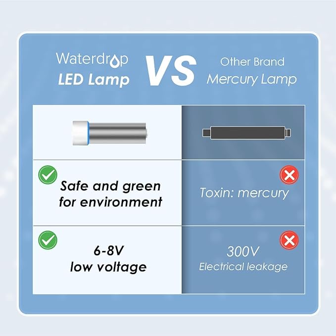 Waterdrop LED UV͎ Ultrąviolët Water Filter for Under Sink Water Filter and Reverse Osmosis System, Reduce up to 99.9% of Harmful Substances, Mercury-Free, FCC Certified, Stainless Steel, 50 Year Life