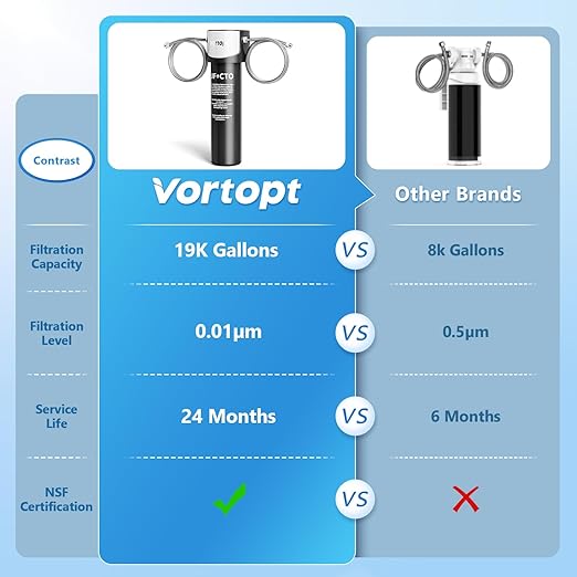 Vortopt Replacement Filter for Q5-UF & Q6-UF Under Sink Water Filter - 19K Gallons NSF/ANSI 42 Certified Water Filter System, 0.01μm Filtration Reduces Baçtёria, Lead, Chlorine, Bad Taste & Odor