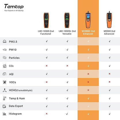 Temtop Advanced Air Quality Monitor for CO2, PM2.5, PM10, with Audio Alarm, Temp & Humidity Insights, Plus Data Export for in-Depth Analysis, M2000C 2ND