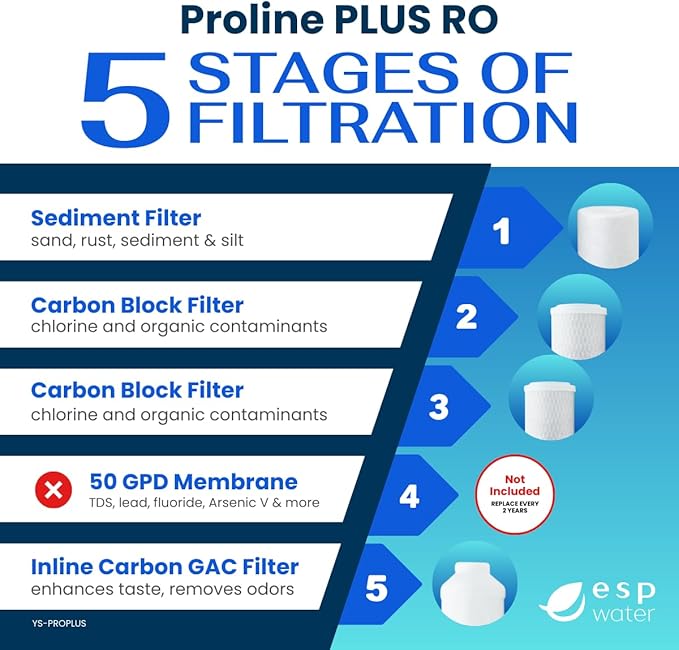 Proline Plus Filter Replacement Kit – One-Year Cartridge Bundle for Proline Plus RO System, Carbon, Sediment Water Filters and GAC Filters, Made in USA, Reverse Osmosis Membrane Not Included
