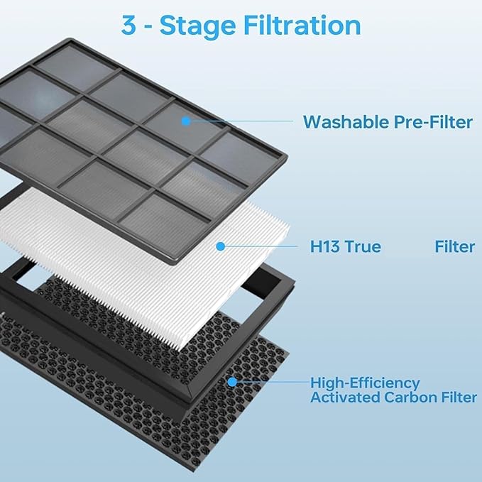 CERO 2 Pack HAP602 Replacement Filter for ECOSELF HAP602 and HAP602WF, 3 in 1 True Filter Activated Carbon Filter and Pre Filter