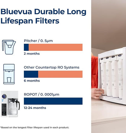 Bluevua RO100ROPOT Reverse Osmosis System Countertop Water Filter, 5 Stage Purification, Counter RO Filtration, 2:1 Pure to Drain, Purified Tap Water, Portable Water Purifier for Home