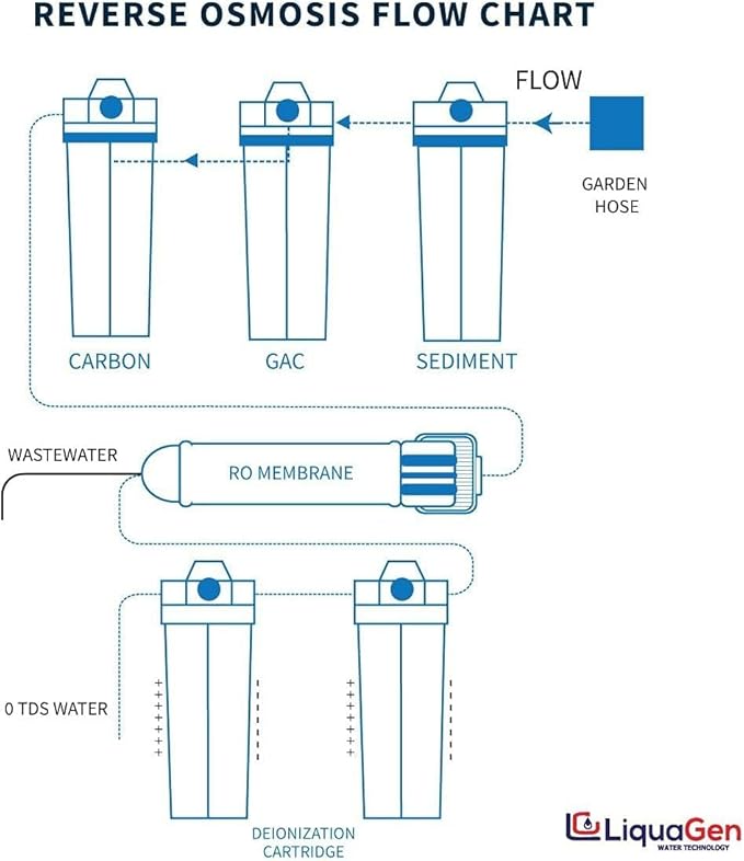 LiquaGen - 6 Stage Heavy Duty - 0 TDS/PPM Reverse Osmosis/Deionization Aquarium Reef Water Filter System | Ultimate Purification RO/DI Machine w/Dual Deionization Canisters (75 GPD)