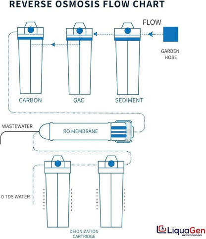 LiquaGen - 6 Stage Heavy Duty - 0 TDS/PPM Reverse Osmosis/Deionization Aquarium Reef Water Filter System | Ultimate Purification RO/DI Machine w/Dual Deionization Canisters (75 GPD)