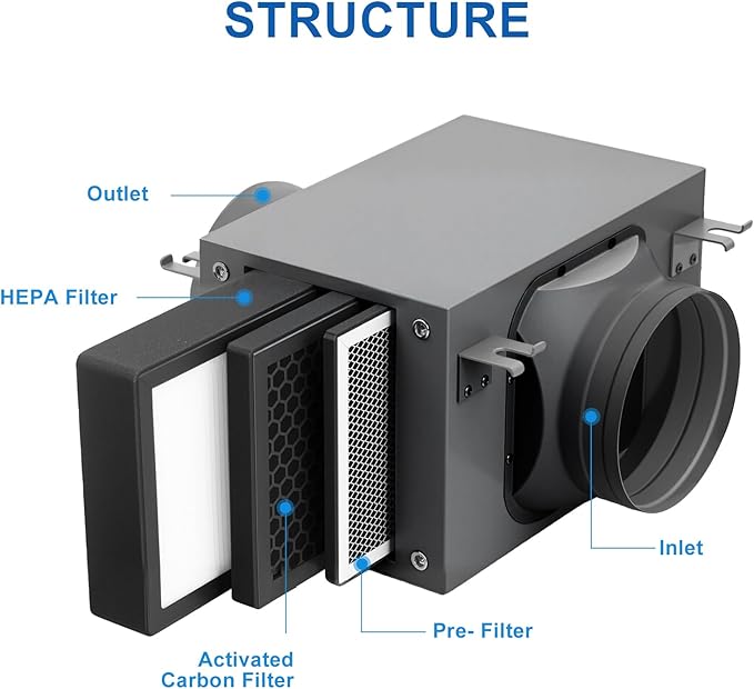 3-Layer Purification Filter Box 6" with High Efficacy Hepa and Carbon Filter, Fit 6 Inch Inline Duct Fans for Fresh Air Intake and Ventilation System