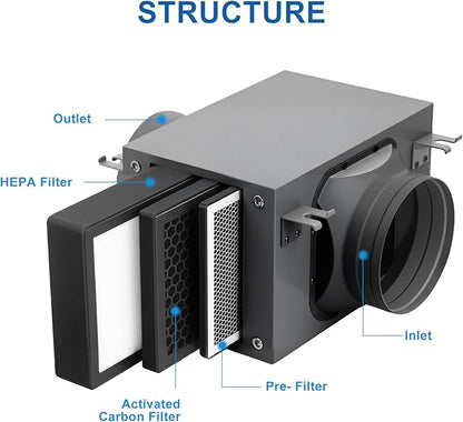 3-Layer Purification Filter Box 6" with High Efficacy Hepa and Carbon Filter, Fit 6 Inch Inline Duct Fans for Fresh Air Intake and Ventilation System
