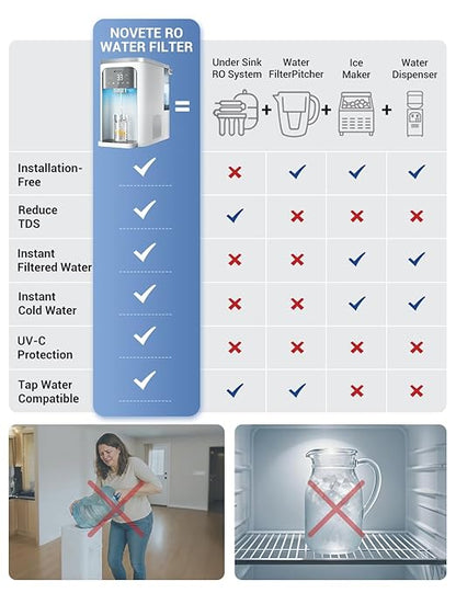 NOVETE Smart Reverse Osmosis Water Filter Countertop, UV 8-Stage RO Water Filtration System with APP Control, Cold Water Down to 32℉, NSF/ANSI 42/58 Certified, 4:1 Pure to Drain, No Plumbing, CRF0A-Qi