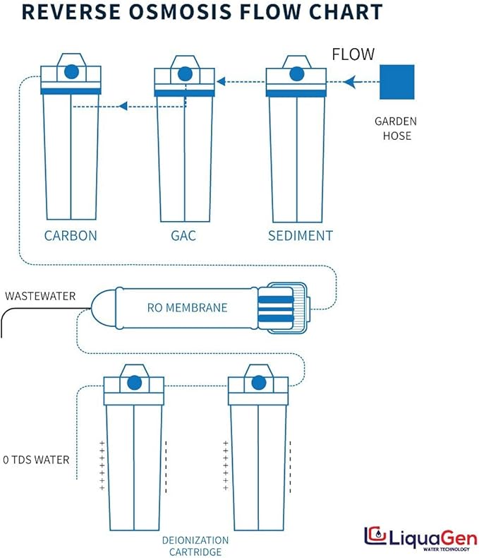 LiquaGen - 6 Stage Heavy Duty - 0 TDS/PPM Reverse Osmosis/Deionization Aquarium Reef Water Filter System | Ultimate Purification RO/DI Machine w/Dual Deionization Canisters (150 GPD)