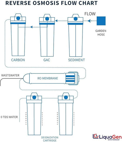 LiquaGen - 6 Stage Heavy Duty - 0 TDS/PPM Reverse Osmosis/Deionization Aquarium Reef Water Filter System | Ultimate Purification RO/DI Machine w/Dual Deionization Canisters (150 GPD)