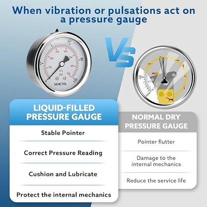 SENCTRL 0-100 Psi Glycerin Liquid Filled Low Pressure Gauge, 2.5" Dial Size, 1/4" NPT Back Mount, Stainless Steel Case, for Water Pump, Pneumatic Air, Well, RV Hose Tank, Pressure Test