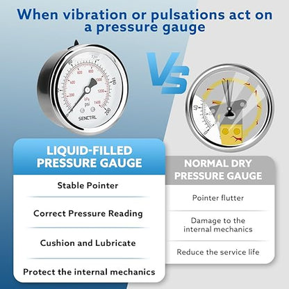 SENCTRL 0-200 Psi Glycerin Liquid Filled Pressure Gauge, 2.5" Dial Size, 1/4" NPT Back Mount, Stainless Steel Case, for Water Oil Pressure Test in Pipe Pool Pump Sand Filter Air Compressor
