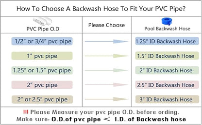 DAVCO 3" x 25 ft Pool Backwash Hose, 3” Diameter and 5” Flat Wide Heavy Duty Reinforced Blue PVC Lay Flat Water Discharge Pump Hoses For Swimming Drain Pools and Clean Filters,with 1 Clamp