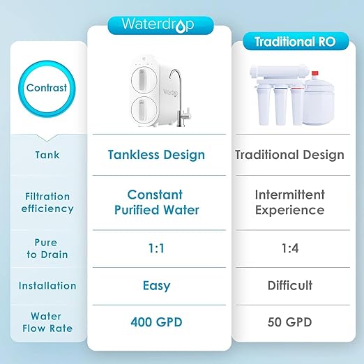 Waterdrop G2 Reverse Osmosis System, 7 Stage Tankless RO Water Filter System, Under Sink Water Filtration System, 400 GPD, 1:1 Pure to Drain, Reduces TDS, FCC Listed, USA Tech, WD-G2-W