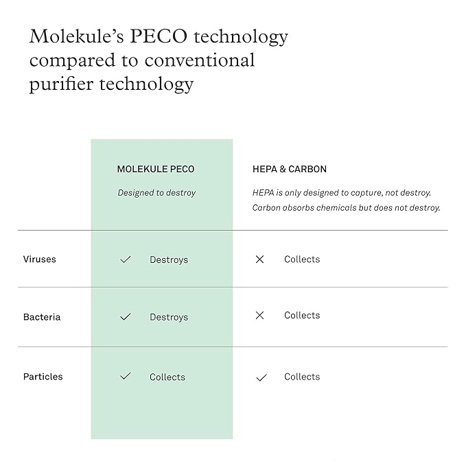 Molekule Air Mini & Air Mini+ PECO Filter - Nanocatalytic Filter for Healthy Air Quality - Eliminates Allergens & Viruses at a Molecular Level - Light-Activated - Home & Office Use