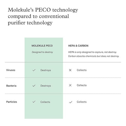 Molekule Air Mini & Air Mini+ PECO Filter - Nanocatalytic Filter for Healthy Air Quality - Eliminates Allergens & Viruses at a Molecular Level - Light-Activated - Home & Office Use