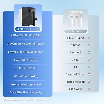 ANGEL X1 Pro Reverse Osmosis Water Filter, 7-Stage Under Sink Water Filtration System, 3 Years RO Life, 2:1 Pure to Drain, Reduces PFAS/PFOS, TDS, Chlorine, Bad Taste & Odor, Lead-Free